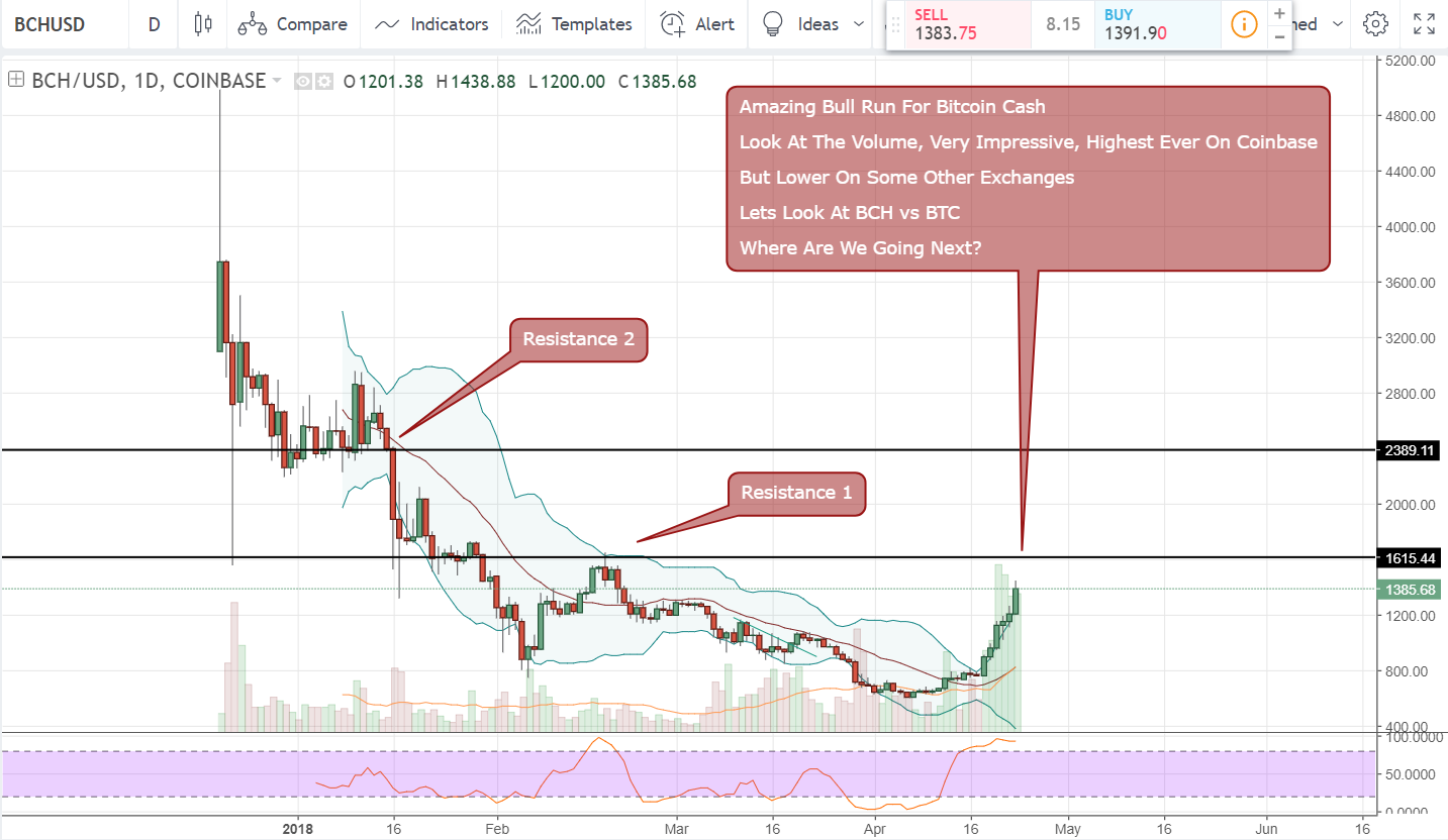 Amazing Bull Run For Bitcoin Cash Say No More Video Steemit - 